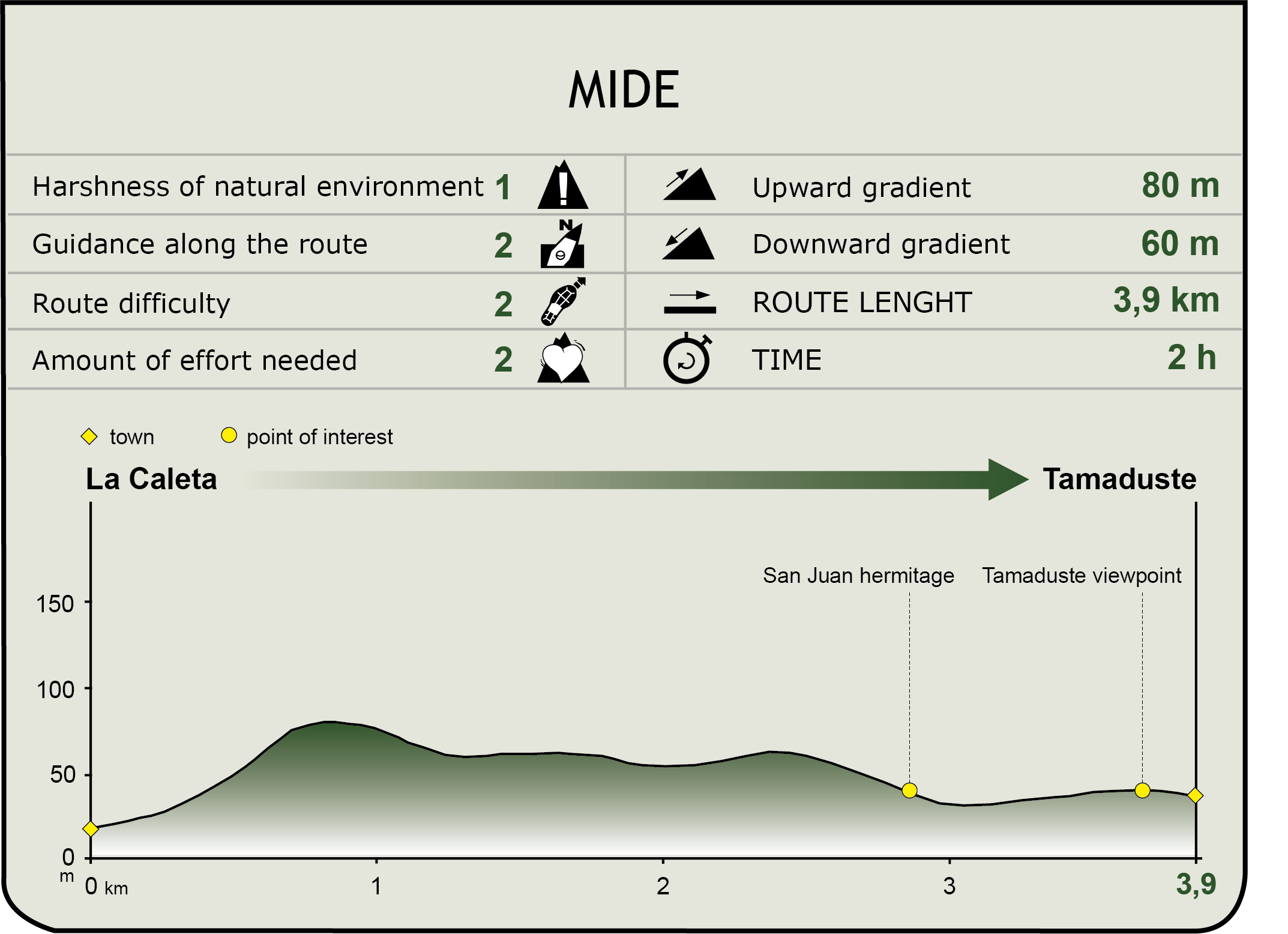 Perfil MIDE del Tramo La Caleta-Tamaduste